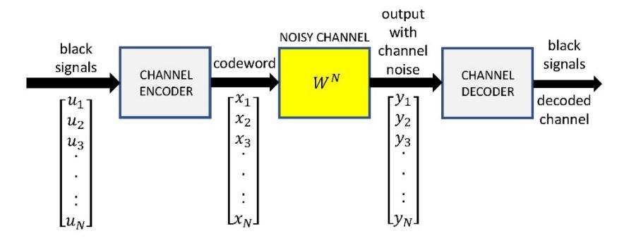 A figure from Polar Coding and Linear Decoding