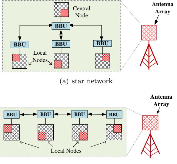 A figure from Low-Complexity Channel Estimation for Massive MIMO Systems with Decentralized Baseband Processing