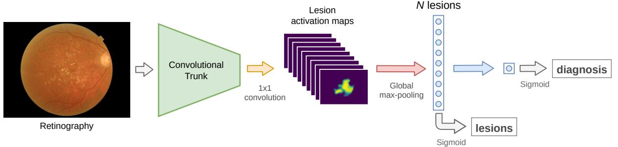 A figure from Weakly-supervised detection of AMD-related lesions in color fundus images using explainable deep learning