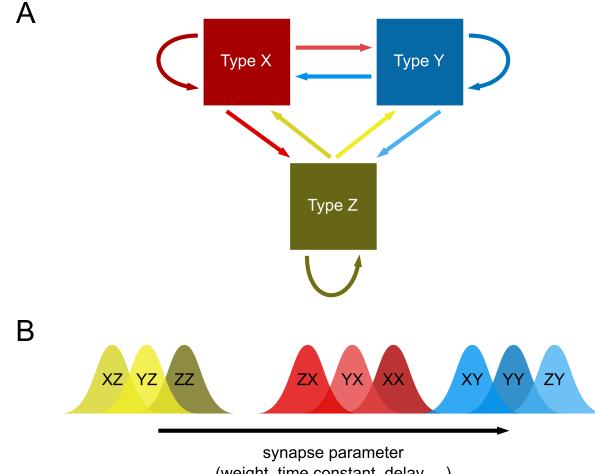 A figure from Phenomenological modeling of diverse and heterogeneous synaptic dynamics at natural density