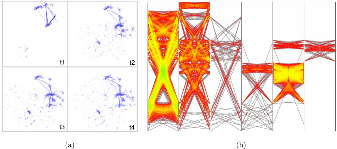 A figure from Analysis and Visualization of Dynamic Networks