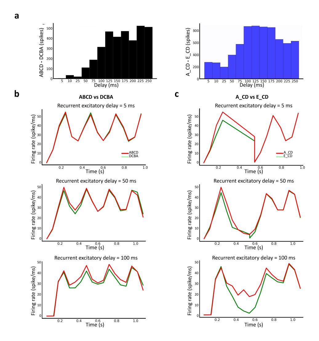 A figure from Predictive Coding Light+: learning to predict visual sequences with spike timing-dependent plasticity and synaptic delays