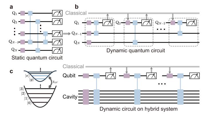 A figure from Demonstrating advantages of dynamic quantum circuits on a hybrid superconducting qubit-cavity processor