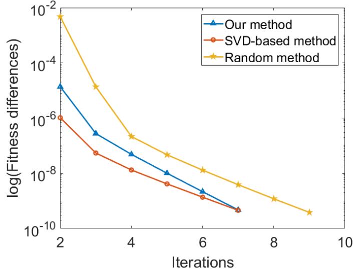 A figure from Correlation-based initialization algorithm for tensor-based HSI compression methods