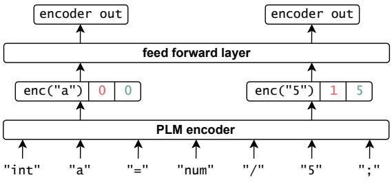 A figure from Exploring Data Augmentation for Code Generation Tasks