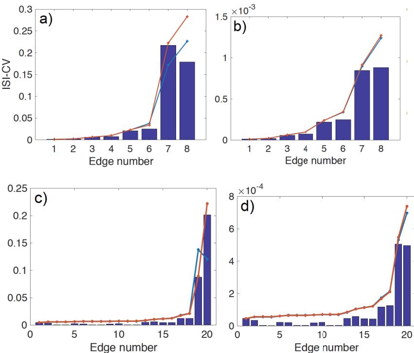 A figure from Resolving Molecular Contributions of Ion Channel Noise to Interspike Interval Variability through Stochastic Shielding