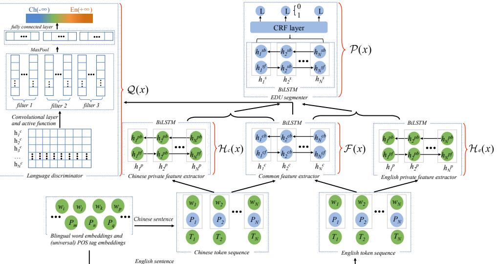 A figure from Chinese Discourse Segmentation Using Bilingual Discourse Commonality