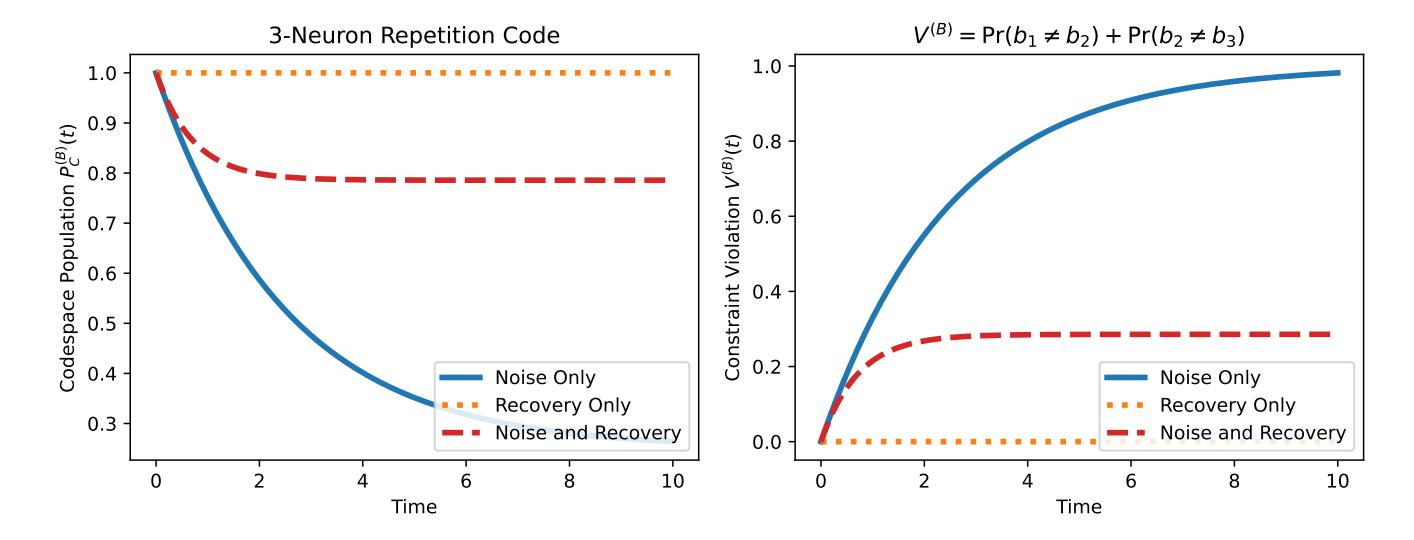 A figure from Quantum error correction and biological error correction: A structural analogy between qubits and neurons