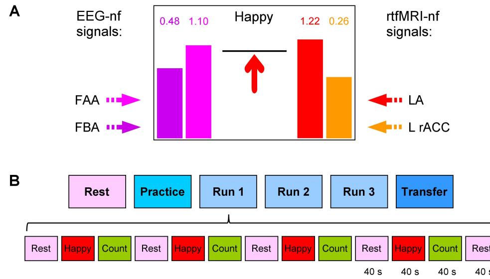 A figure from Effects of simultaneous real-time fMRI and EEG neurofeedback in major depressive disorder evaluated with brain electromagnetic tomography