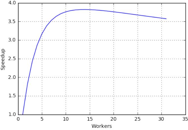 A figure from Modeling Scalability of Distributed Machine Learning