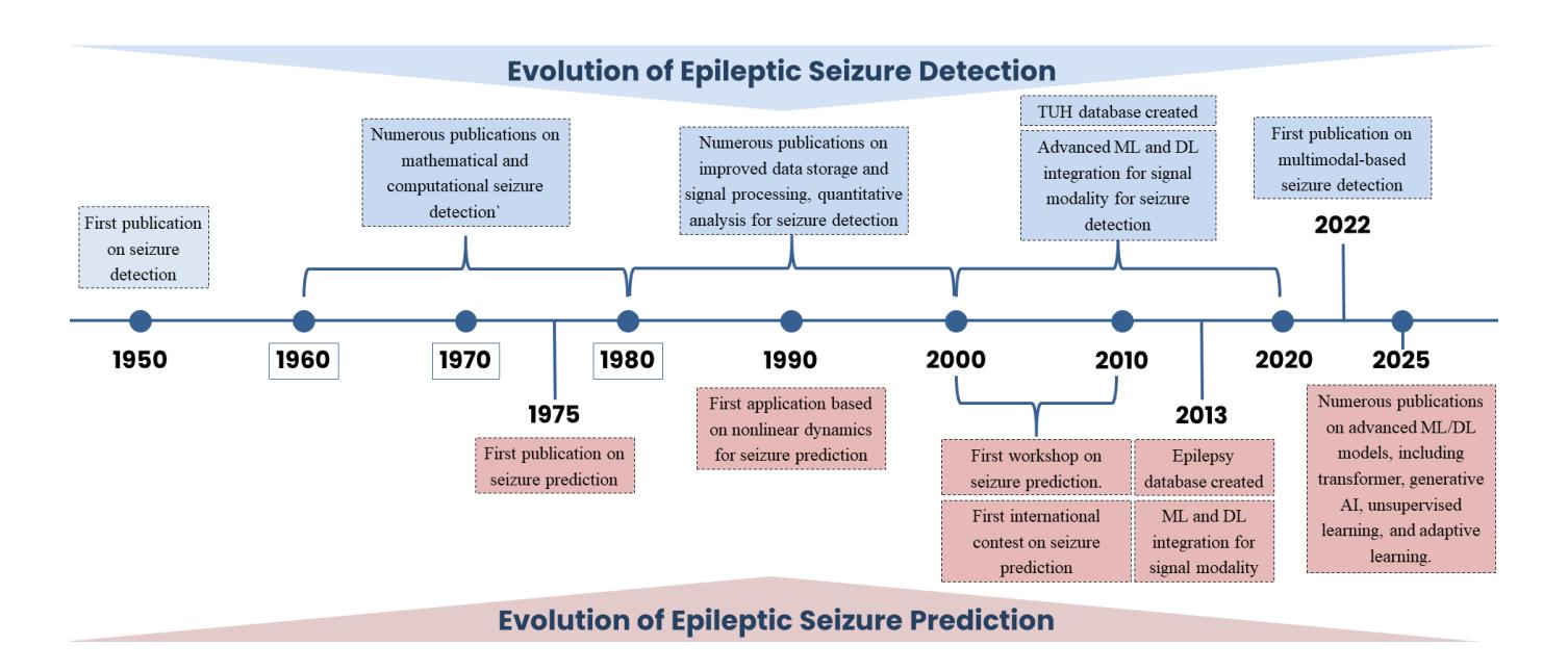 A figure from Advanced Multimodal Learning for Seizure Detection and Prediction: Concept, Challenges, and Future Directions