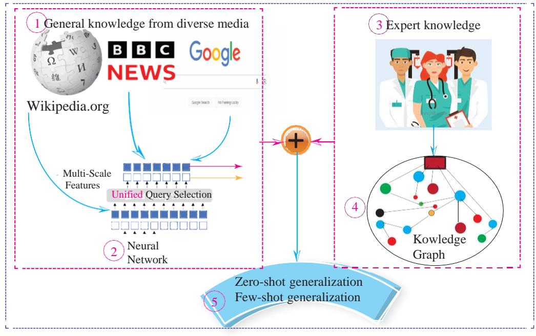 A figure from Improving deep learning with prior knowledge and cognitive models: A survey on enhancing explainability, adversarial robustness and zero-shot learning