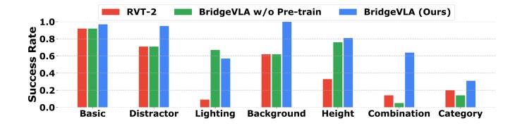 A figure from BridgeVLA++: A Data-Efficient, Generalizable, and Memory-Augmented Vision-Language-Action Framework for 3D Manipulation