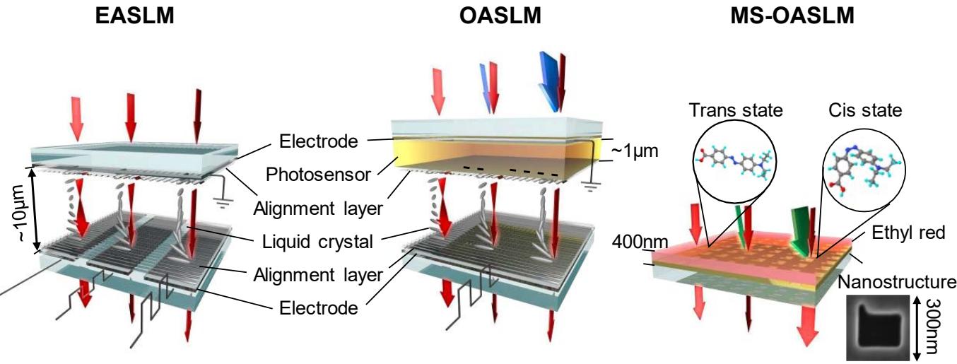 A figure from Optically Addressed Spatial Light Modulator based on Nonlinear Metasurface