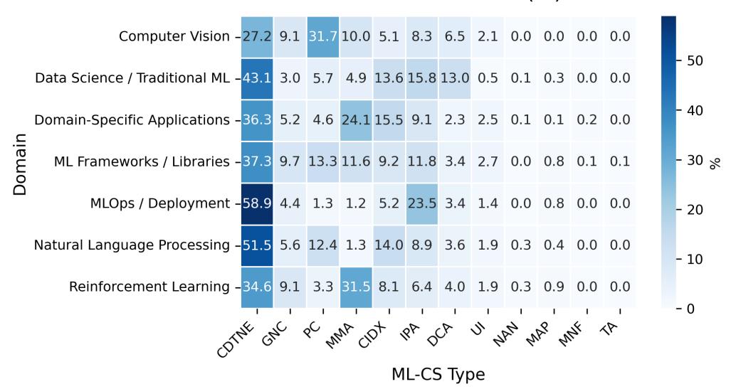 A figure from Comparing ML-Specific and General Python Code Smells Across Project Characteristics