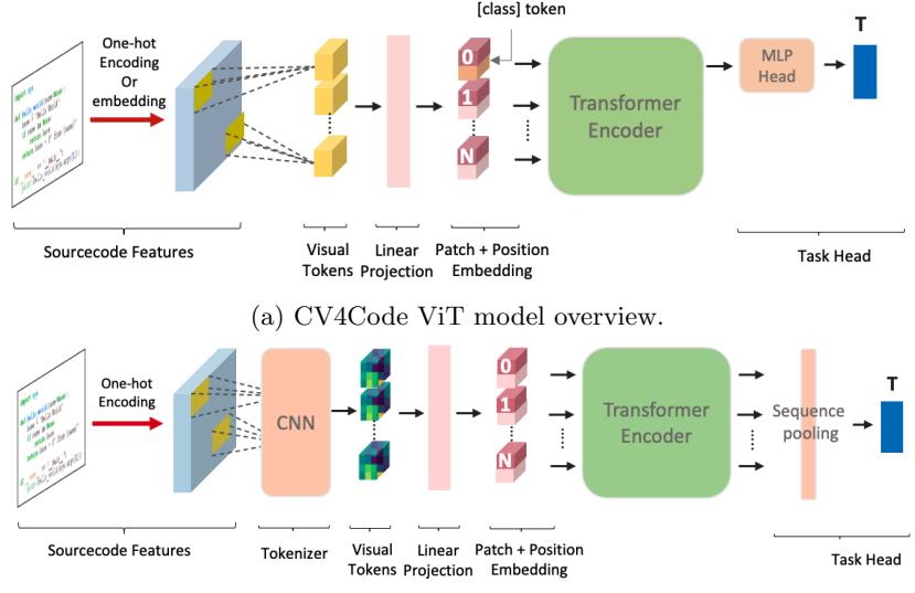 A figure from CV4Code: Sourcecode Understanding via Visual Code Representations