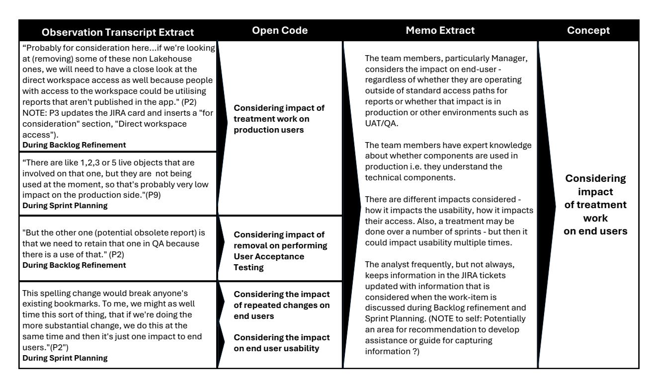 A figure from Managing Technical Debt in a Multidisciplinary Data Intensive Software Team: an Observational Case Study