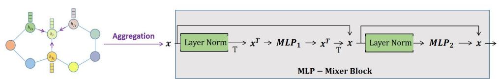 A figure from Graph Mixer Networks