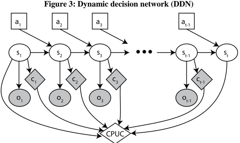 A figure from Artificial intelligence framework for simulating clinical decision-making: A Markov decision process approach