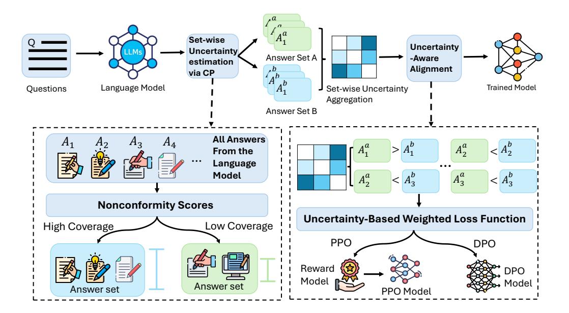 A figure from Conformal Feedback Alignment: Quantifying Answer-Level Reliability for Robust LLM Alignment
