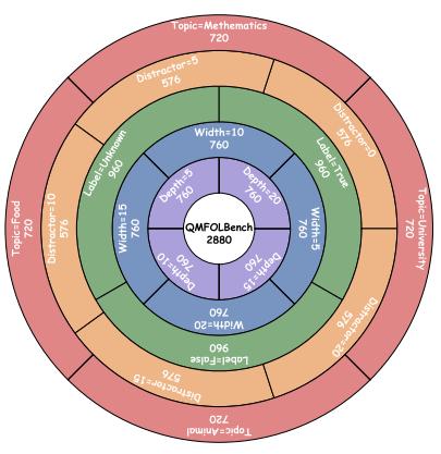 A figure from QMFOL: Benchmarking Large Language Model Reasoning via Quantifiable Monadic First-Order Logic Test Case Generation