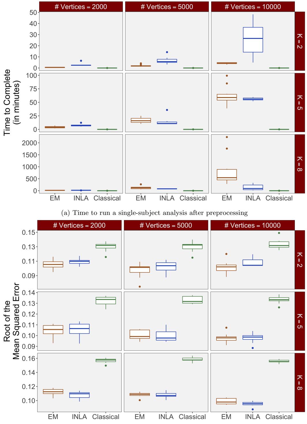 A figure from Fast Bayesian estimation of brain activation with cortical surface fMRI data using EM