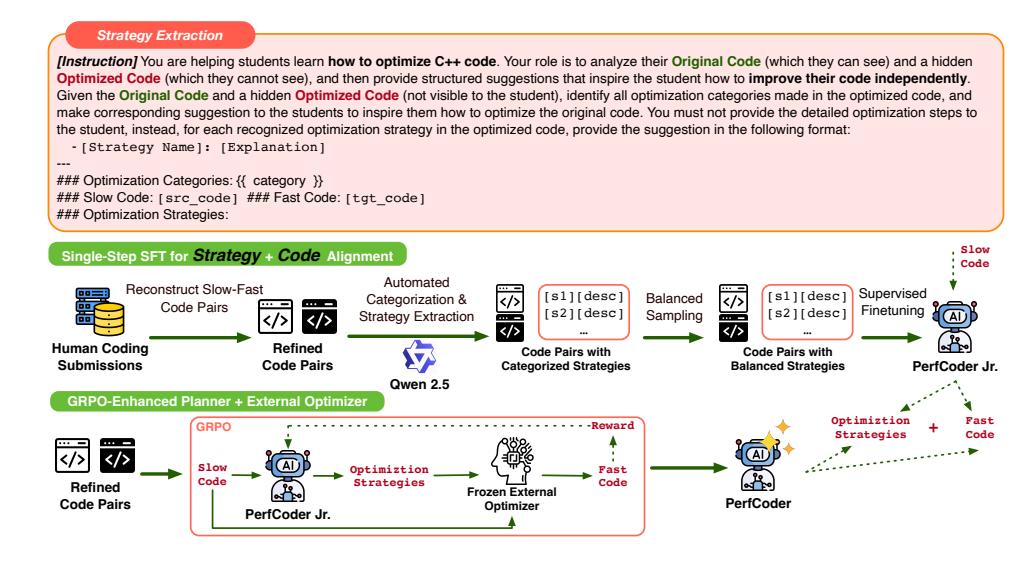 A figure from PerfCoder: Large Language Models for Interpretable Code Performance Optimization