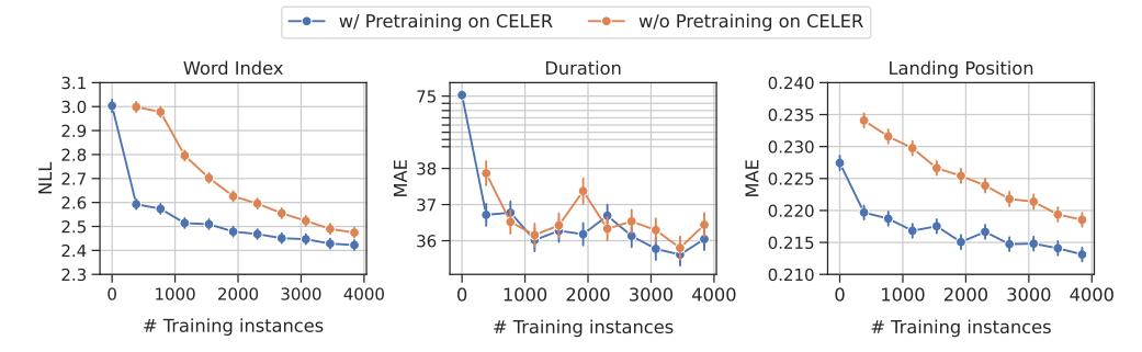 A figure from Eyettention II: A Dual-Sequence Architecture for Modeling Fixation Location, Within-Word Landing Position, and Fixation Duration in Reading