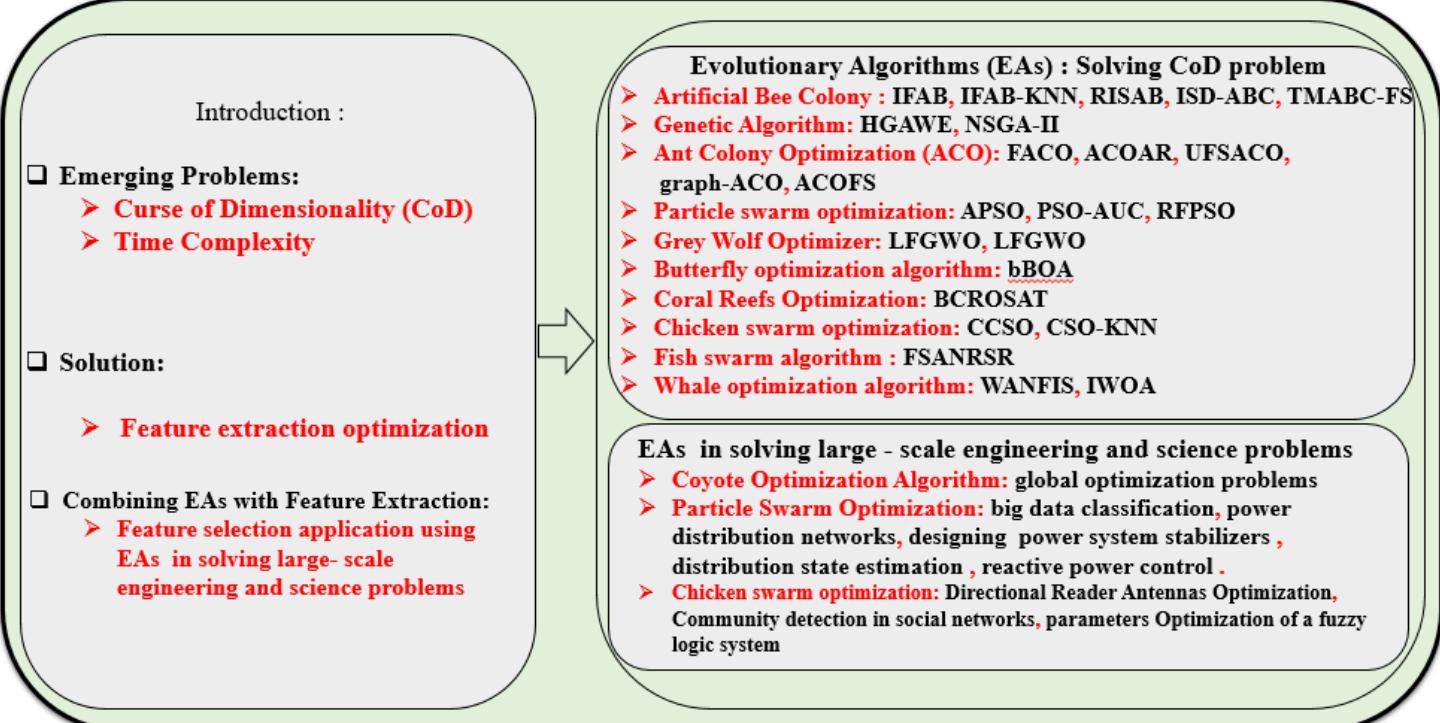 A figure from Applications of Nature-Inspired Algorithms for Dimension Reduction: Enabling Efficient Data Analytics