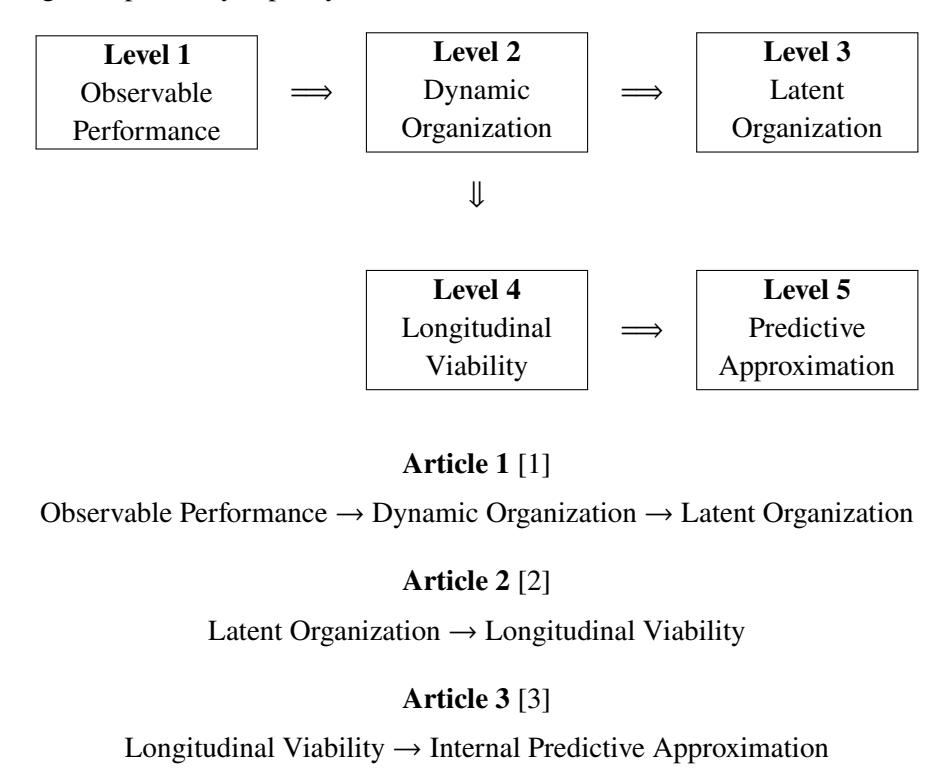 A figure from From Performance to Viability: A Bootstrap Framework for Latent-Space Representation Learning in Adaptive Biological Systems