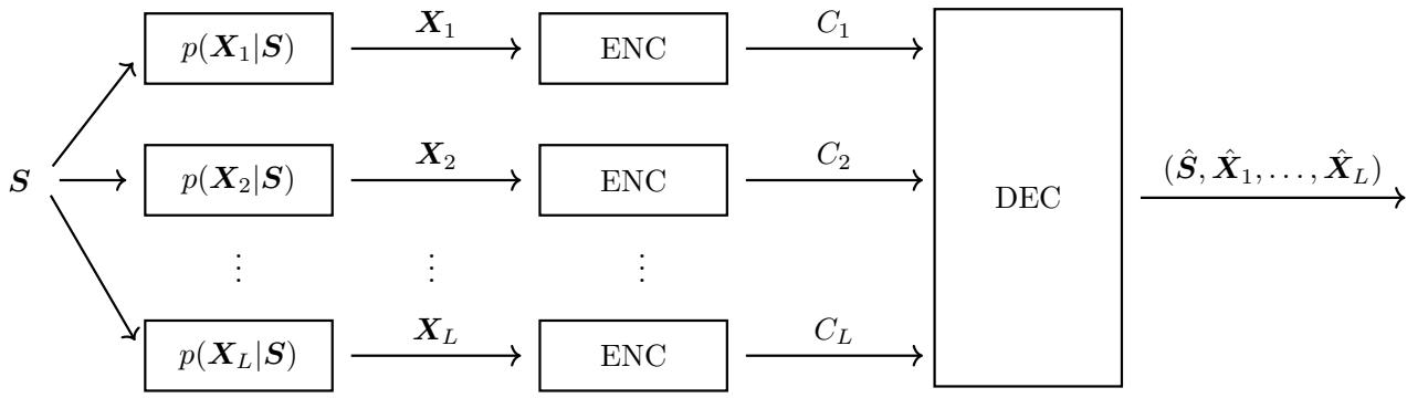 A figure from Rate-Distortion Analysis for Semantic-Aware Multi-Terminal Source Coding Problem