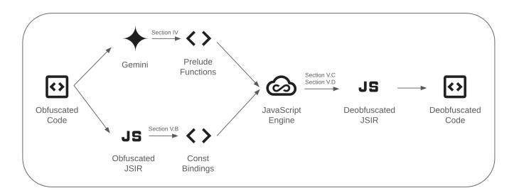 A figure from CASCADE: LLM-Powered JavaScript Deobfuscator at Google