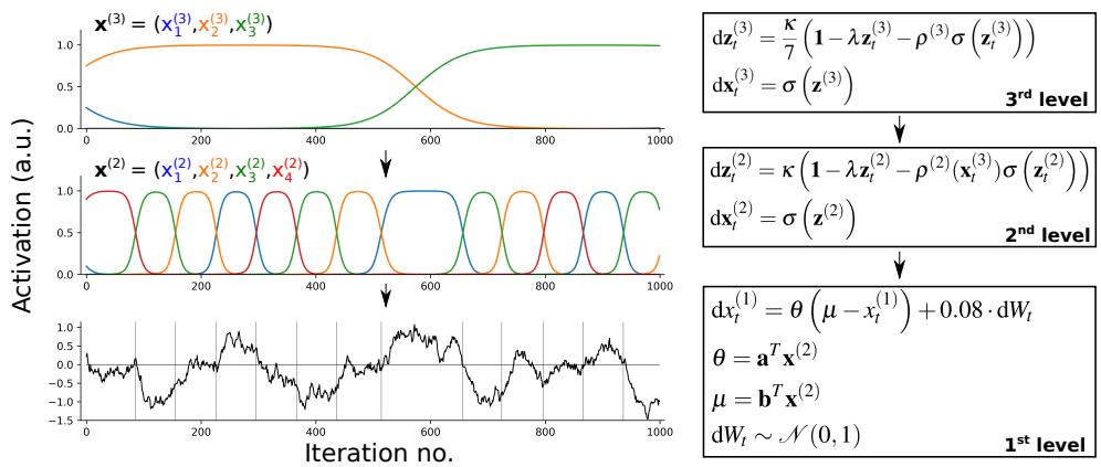 A figure from Neuronal Sequence Models for Bayesian Online Inference