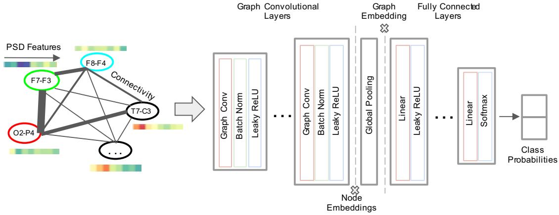 A figure from EEG-GCNN: Augmenting Electroencephalogram-based Neurological Disease Diagnosis using a Domain-guided Graph Convolutional Neural Network