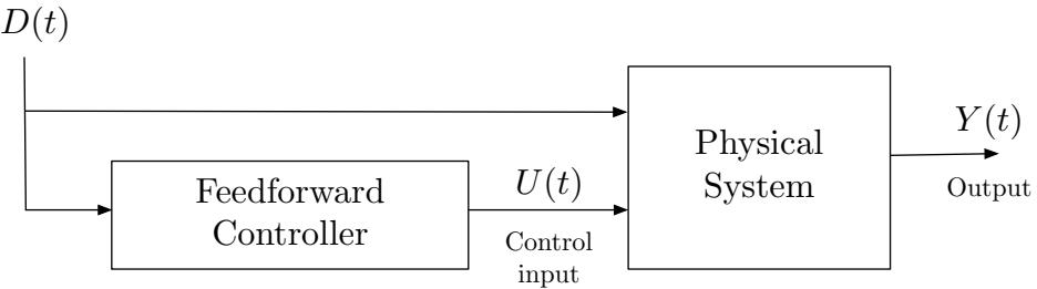 A figure from Feedforward boundary control of $2 \times 2$ nonlinear hyperbolic systems with application to Saint-Venant equations
