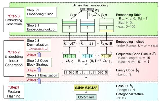 A figure from Binary Code based Hash Embedding for Web-scale Applications