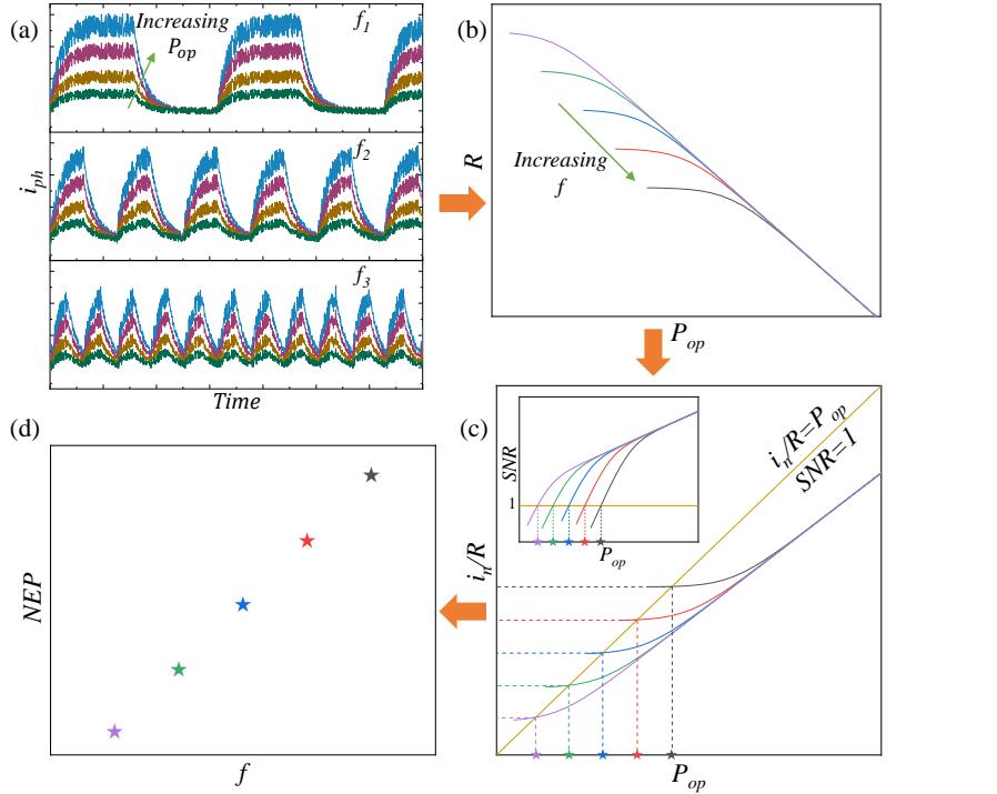 A figure from Unified benchmarking and characterization protocol for nanomaterial-based heterogeneous photodetector technologies