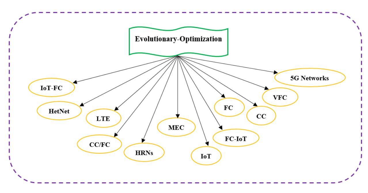 A figure from Game theory and Evolutionary-optimization methods applied to resource allocation problems in emerging computing environments: A survey