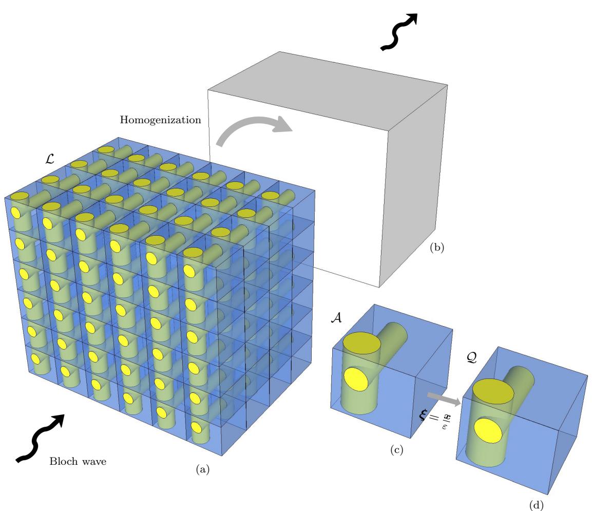 A figure from Multifield asymptotic homogenization scheme for periodic Cauchy materials in non-standard thermoelasticity