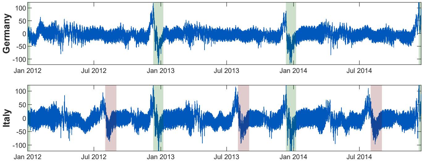 A figure from Principal component trajectories for modeling spectrally-continuous dynamics as forced linear systems