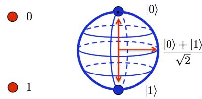 A figure from Quantum Clouds: A future perspective