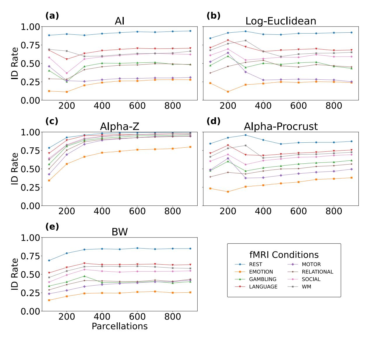 A figure from Alpha-Z divergence unveils further distinct phenotypic traits of human brain connectivity fingerprint
