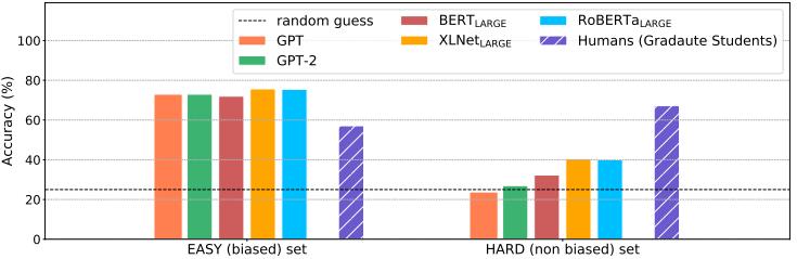 A figure from ReClor: A Reading Comprehension Dataset Requiring Logical Reasoning