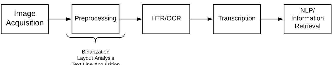 A figure from Historical Document Processing: Historical Document Processing: A Survey of Techniques, Tools, and Trends.