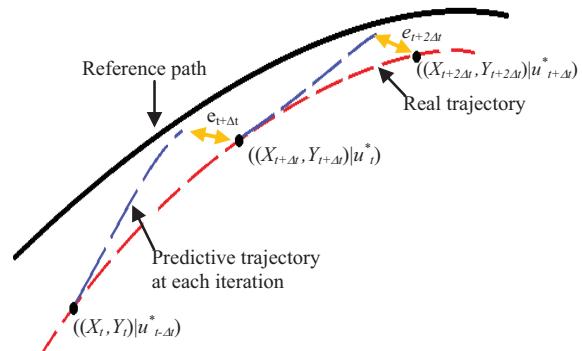 A figure from Learning based Predictive Error Estimation and Compensator Design for Autonomous Vehicle Path Tracking