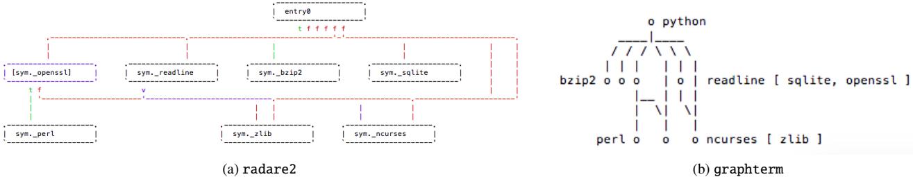 A figure from Preserving Command Line Workflow for a Package Management System Using ASCII DAG Visualization