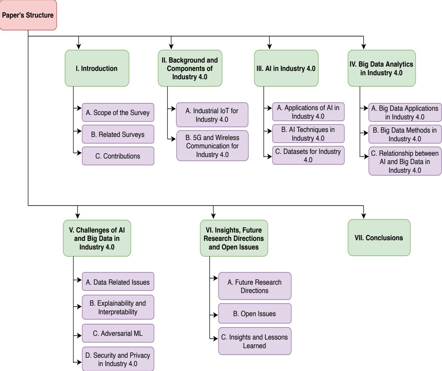 A figure from The Duo of Artificial Intelligence and Big Data for Industry 4.0: Review of Applications, Techniques, Challenges, and Future Research Directions