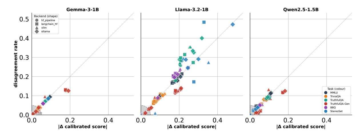 A figure from What We Observe as LLM Behavior Can Be a Side-effect of Inference Backend