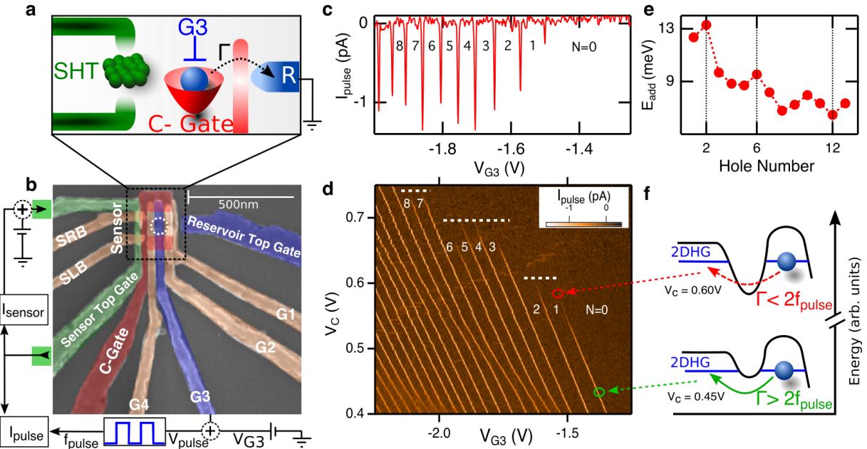 A figure from Spin and orbital structure of the first six holes in a silicon metal-oxide-semiconductor quantum dot