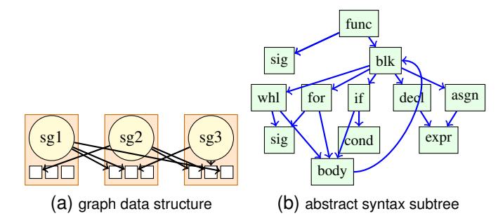 A figure from StarDist: A Code Generator for Distributed Graph Algorithms